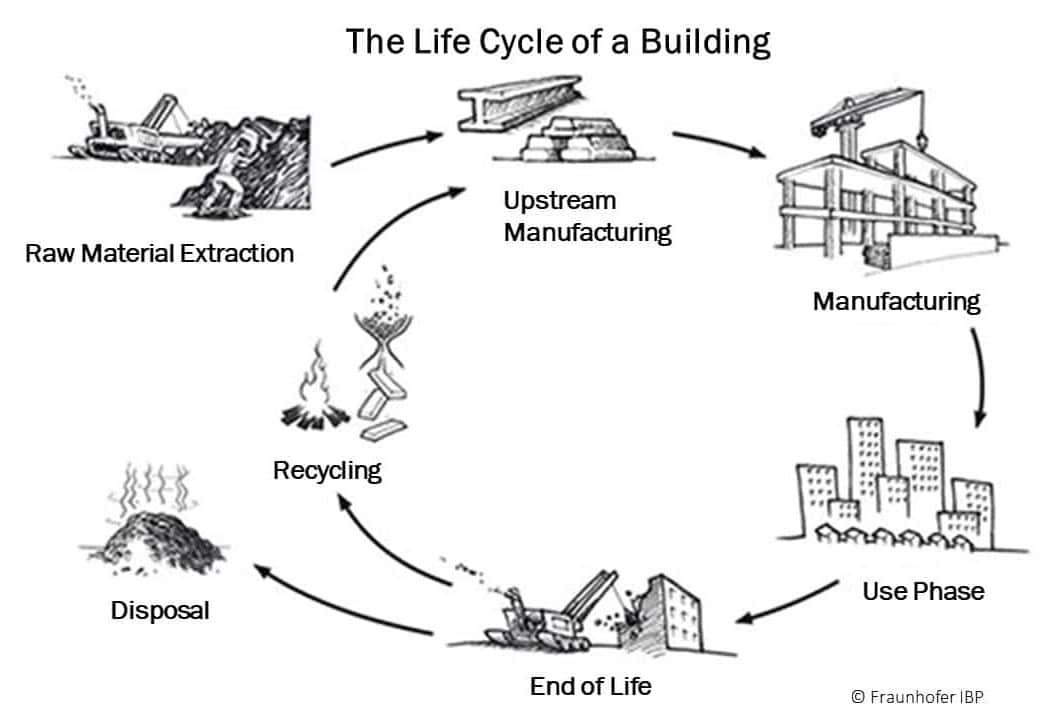 What is a Life Cycle Assessment? Circular Flooring